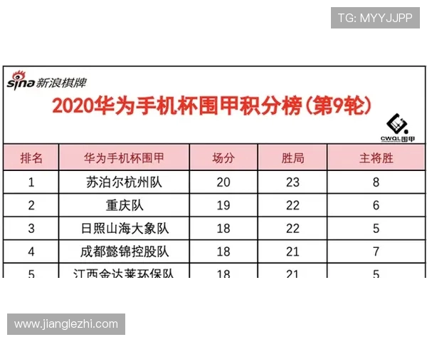 杭州网球队在联合会杯积分榜上以97分稳居第一名
